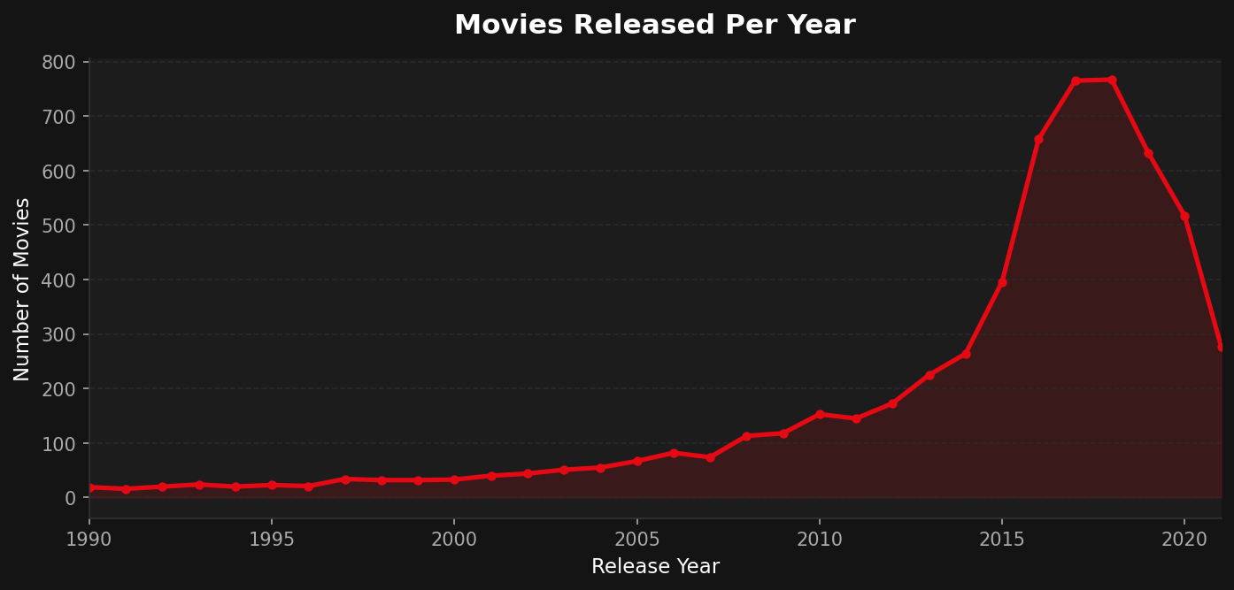 Movies released per year line chart