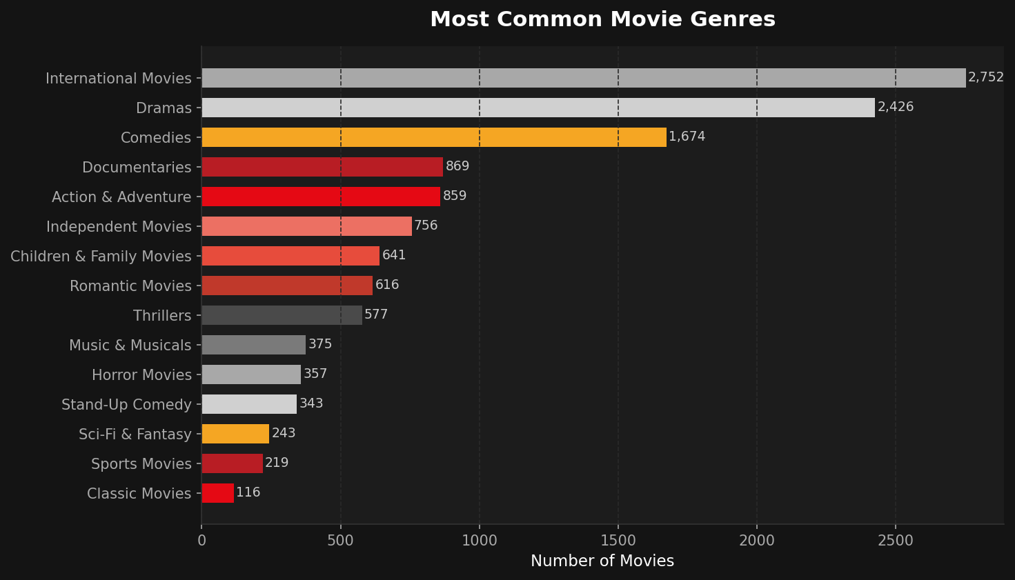Most common genres bar chart