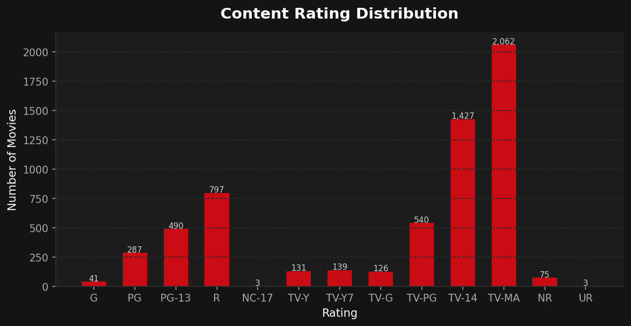 Ratings distribution histogram