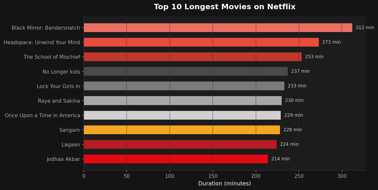 Top 10 longest movies bar chart