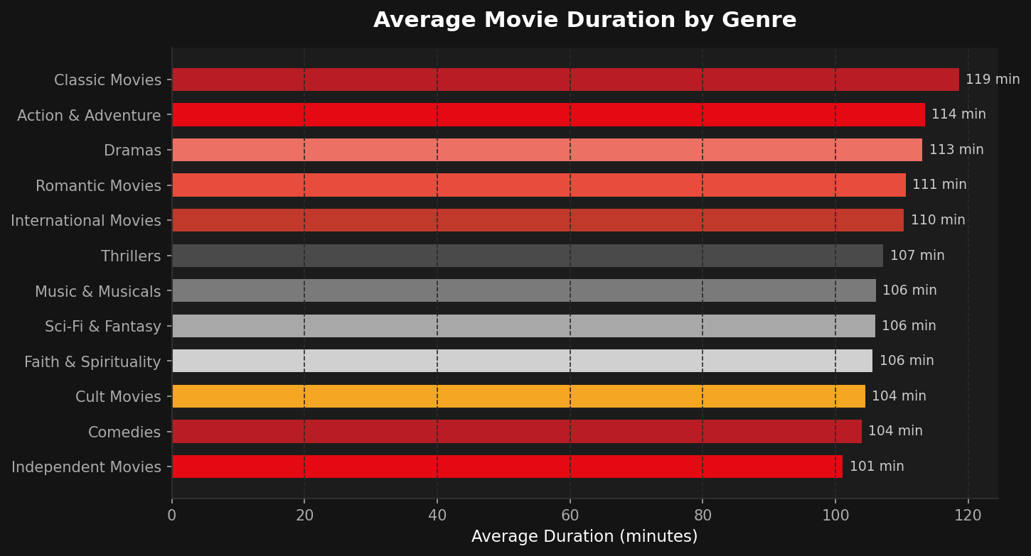 Average duration per genre bar chart